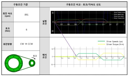 풀리 구동 조건 변화