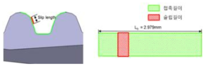 접촉 길이와 슬립 길이의 정의