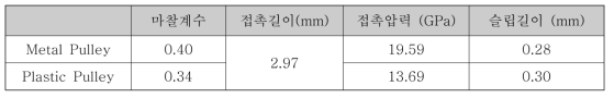 풀리 소재 간 슬립길이 차이