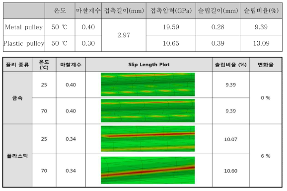 마찰계수 변화와 슬립 비율과의 관계