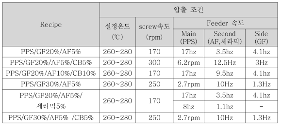 무기필러 조성 및 함량에 따른 PPS 복합소재 압출 조건