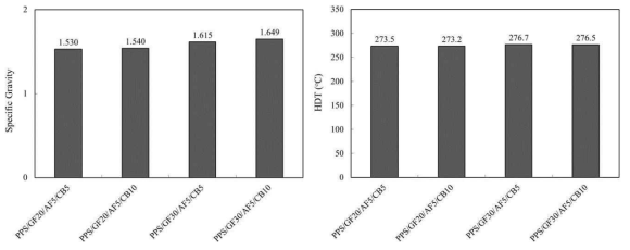 PPS/GF/AF/CB 복합소재의 비중 및 열변형온도