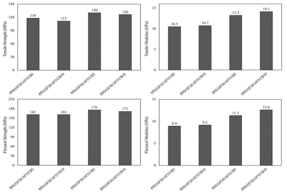 PPS/GF/AF/CB 복합소재의 인장 및 굴곡 특성