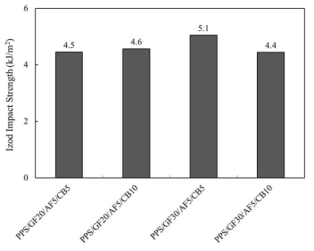 PPS/GF/AF/CB 복합소재의 충격강도 변화