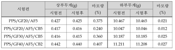 마찰마모 시험후 PPS 복합소재 마모량