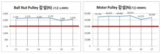 볼너트 풀리 및 모터 풀리 강성 시험 결과