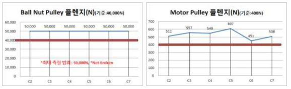 볼너트 풀리 및 모터 풀리 플렌지 파손 시험 결과