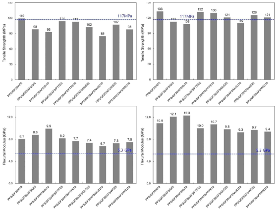 고체윤활제 종류 및 함량에 따른 PPS 복합소재의 인장강도, 굴곡탄성률