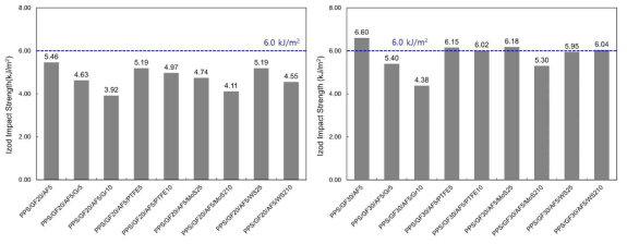 고체윤활제 종류 및 함량에 따른 PPS 복합소재의 충격강도