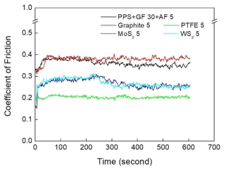 고체윤활제 5phr 첨가에 따른 PPS 복합소재의 마찰계수 변화