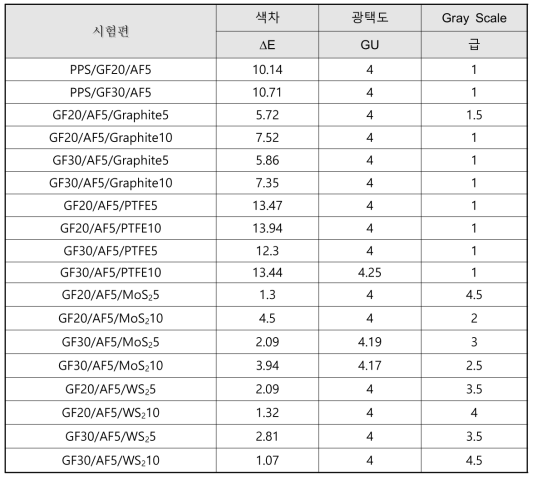 500시간 환경시험 후 복합소재의 색차 및 광택도 변화