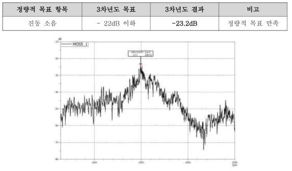 진동 소음 측정 결과