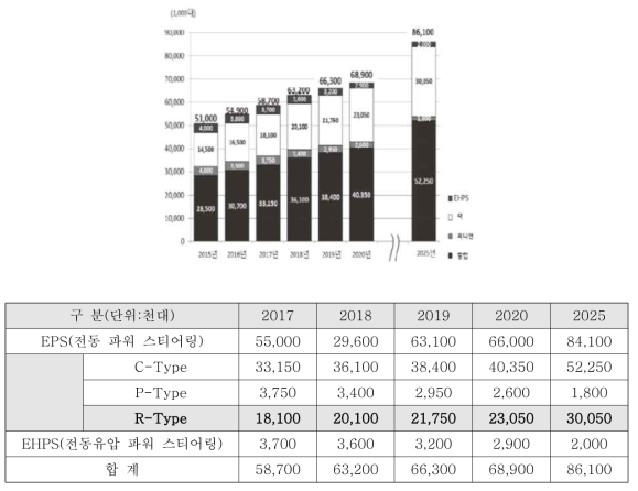 EPS 및 EHPS 유형별 세계 수요