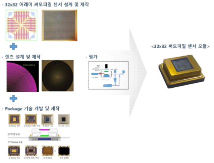 개발제품의 개요