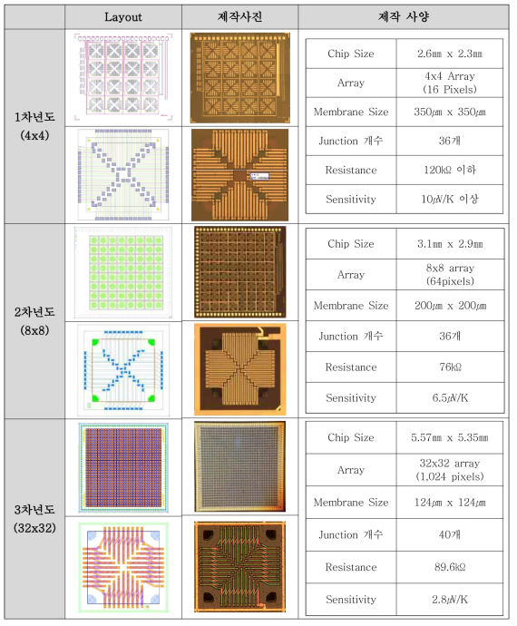 연차별 센서 설계 및 제작 센서 사진