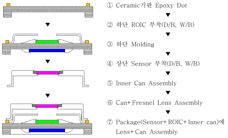 Package Process Flow