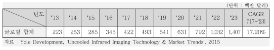글로벌 비냉각 적외선 열화상 센서 시장규모 현황 및 전망