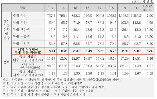 글로벌 센서시장 전망