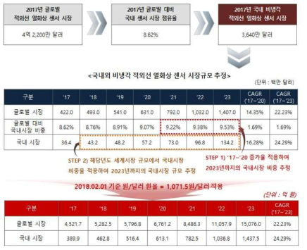 국내 열화상센서 시장 예측치