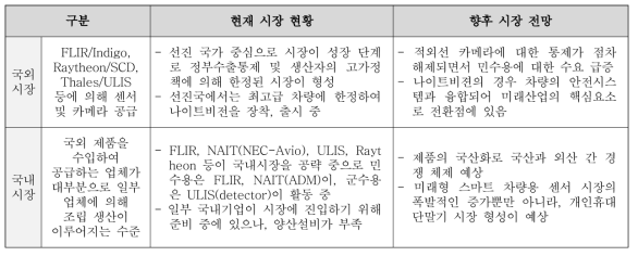 국내외 열화상센서 시장 현황 및 전망