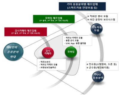 사업화 모델