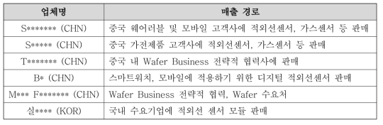 템퍼스 국내외 영업채널 현황