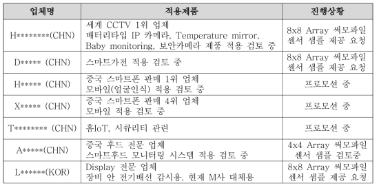 Array형 써모파일센서 중국 프로모션 진행 현황