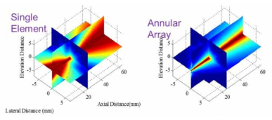 변환자 형태의 따른 receive beam field simulation 결과 예시