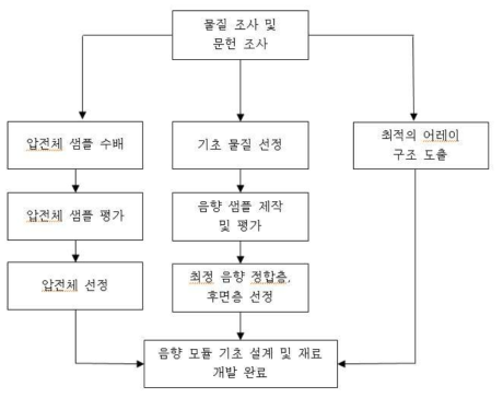 해석 모델 기반의 음향 모듈 기초 음향 시뮬레이션