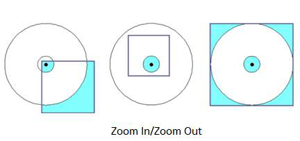 Zoom in/Out 도식도