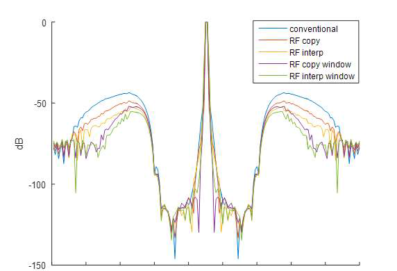 제안한 방법에 따른 3cm point target에 대한 lateral beam profile