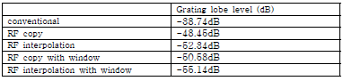기존의 방법과 제안한 방법에 따른 grating lobe level