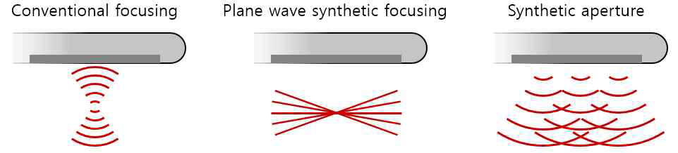 Conventional focusing (CF), plane wave synthetic focusing (PWSF), synthetic aperture의 개념도