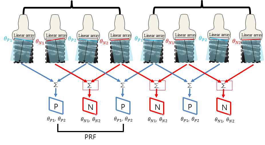 Modified transmit sequence