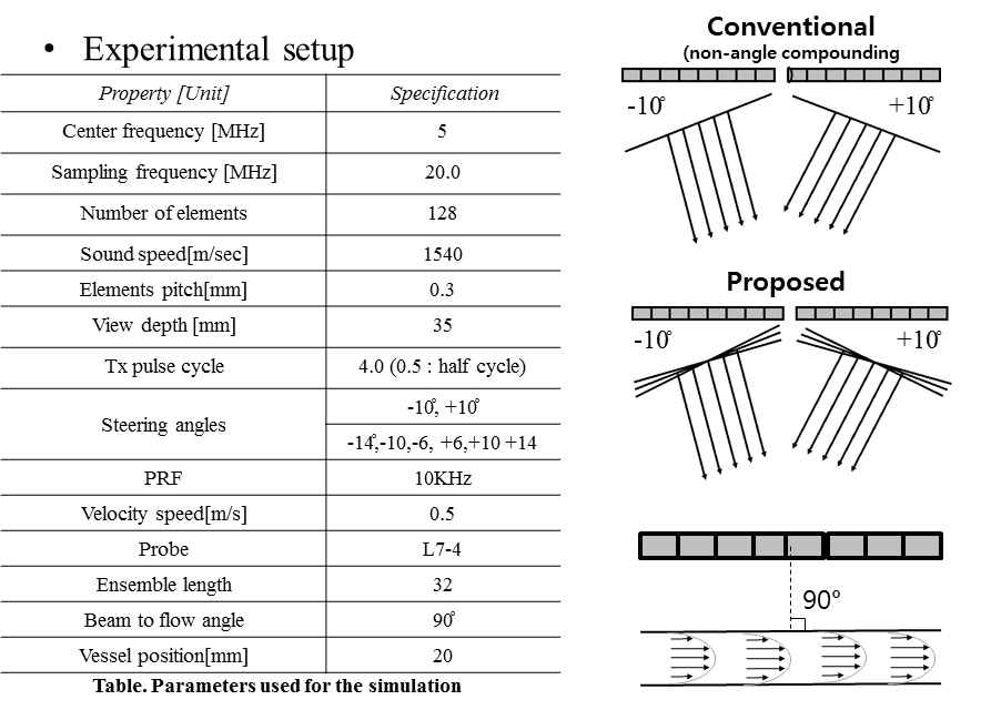 Experimental setup