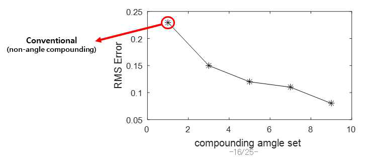 혈류모사팬텀의 compounding angle에 따른 혈류 추정치의 RMS Error