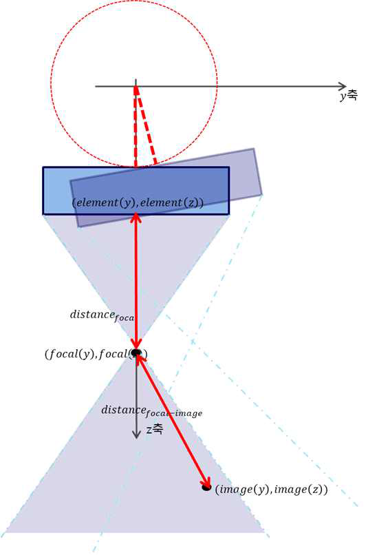 개발한 synthetic aperture model