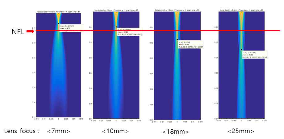 lens focal point에 따른 beam pattern