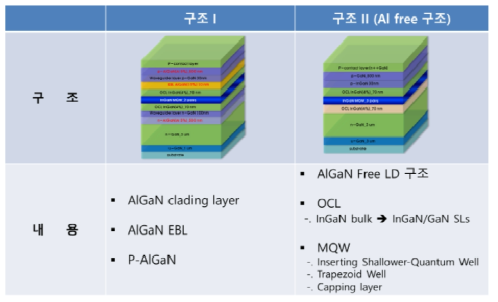 Green LD 구조 ( 구조1 & Al free 구조II )