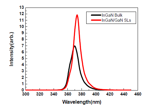 InGaN bulk vs. InGaN/GaN SLs PL 특성