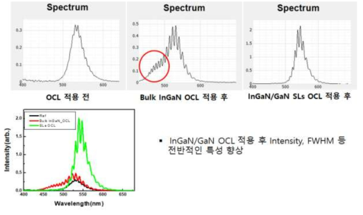 InGaN bulk vs. InGaN/GaN SLs PL 특성