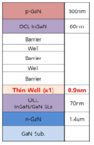 Shallower-Quantum Well (Thin-Well) 구조