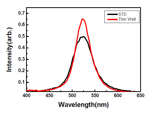 Shallower-Quantum Well (Thin-Well) 적용 후 PL 결과