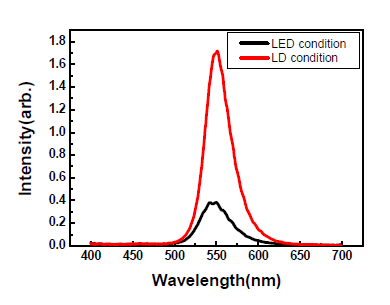 동일 파장에서의 LED Vs LD 구조 PL 비교