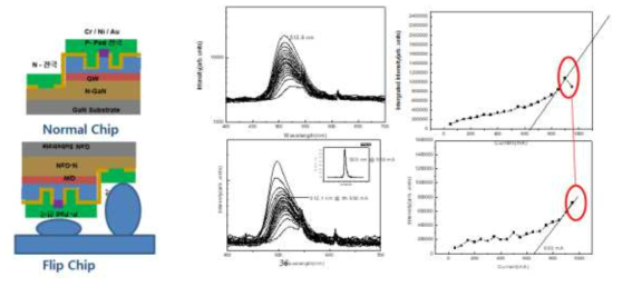 Normal chip Vs. Flip chip Green LD L-I 측정 분석