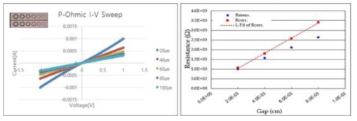 P전극 Ohmic 특성 (Ni/Au)