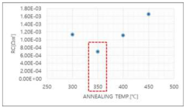 Pd 열처리 온도에 따른 접촉저항값의 변화