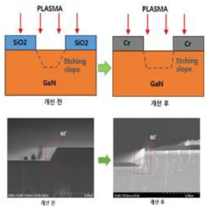 GaN etching 공정 개선 전/후 비교