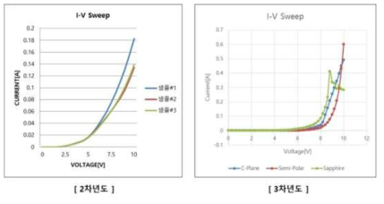 I-V 특성 평가 결과