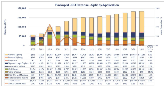 분야별 LED 시장 전망(2017.5, Yole report)